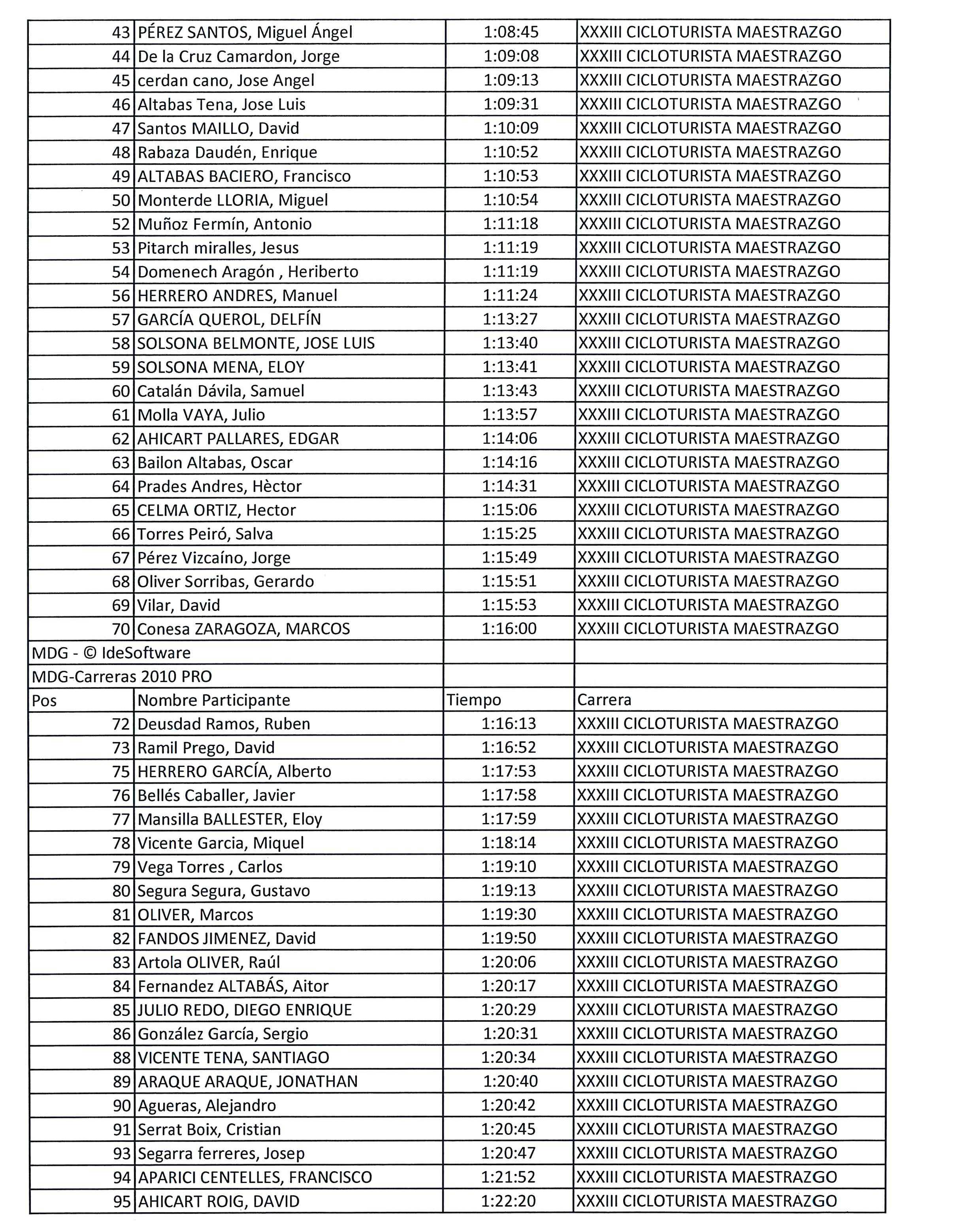 Clasificación Cicloturista 2019