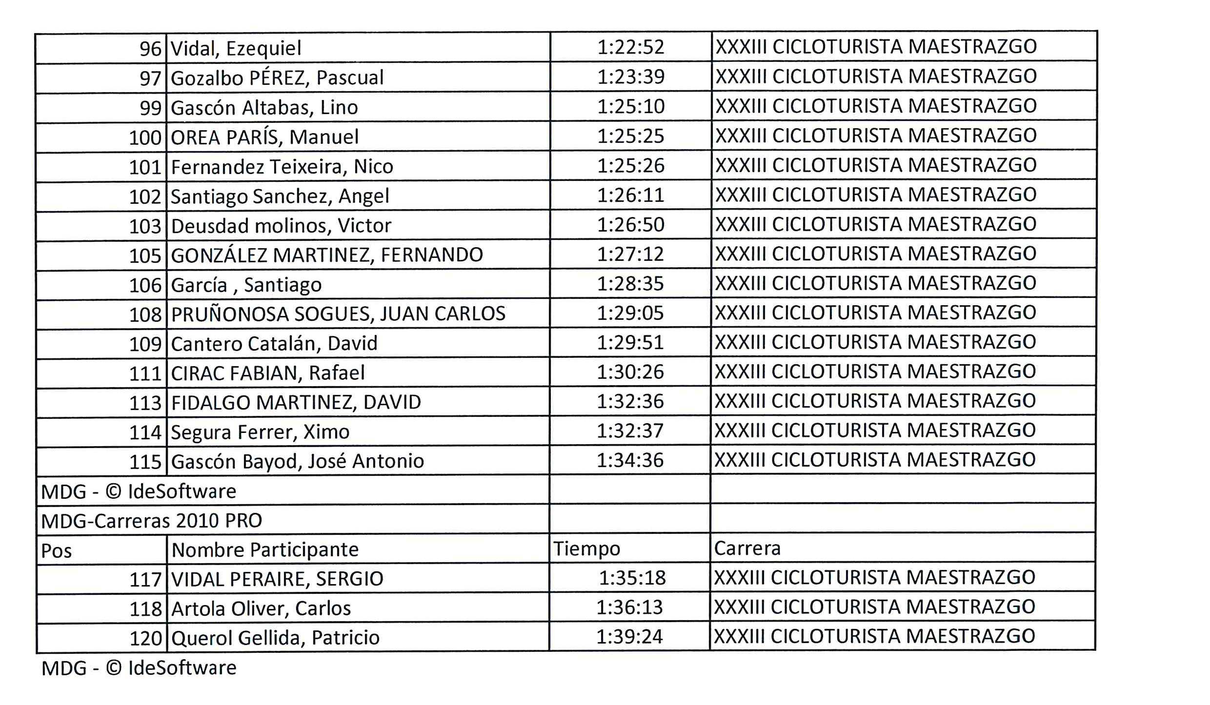 Clasificación Cicloturista 2019