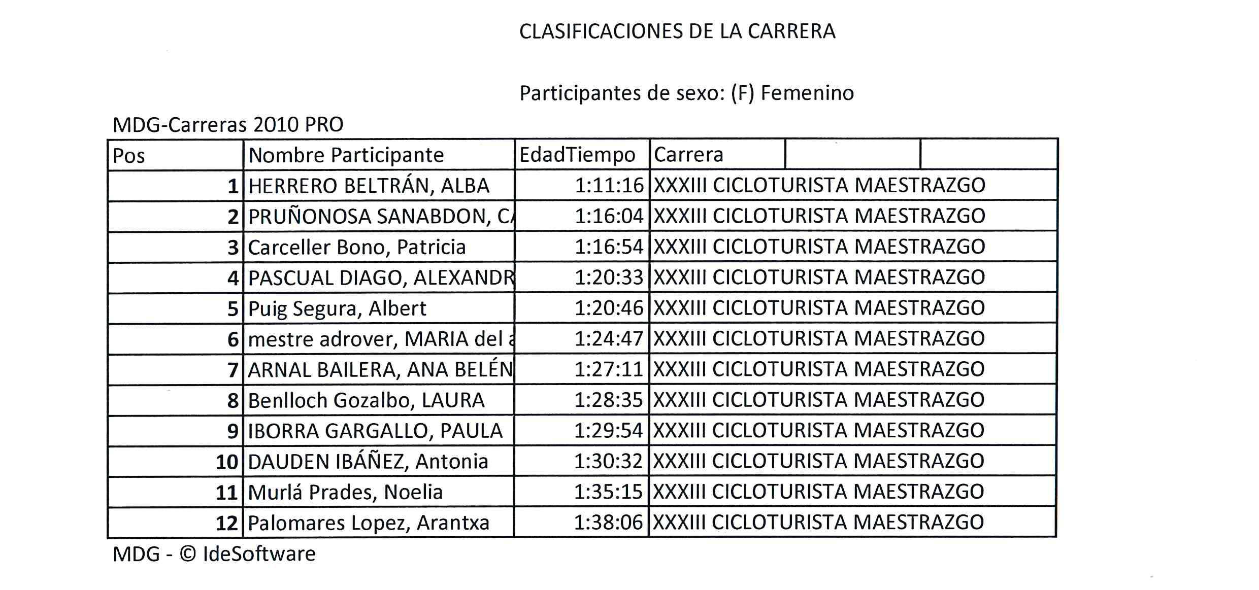 Clasificación Cicloturista 2019